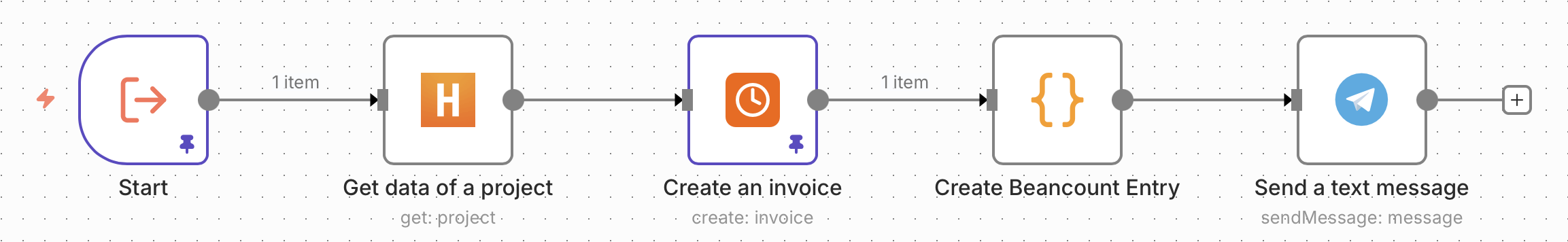 n8n workflow diagram showing invoice generation process with Harvest integration: retrieving project data, creating invoice, generating Beancount accounting entries, and sending Telegram notification